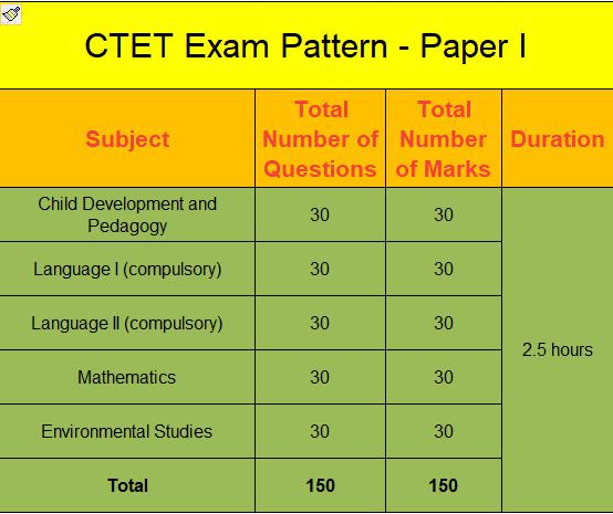 CTET Exam Pattern Paper-I